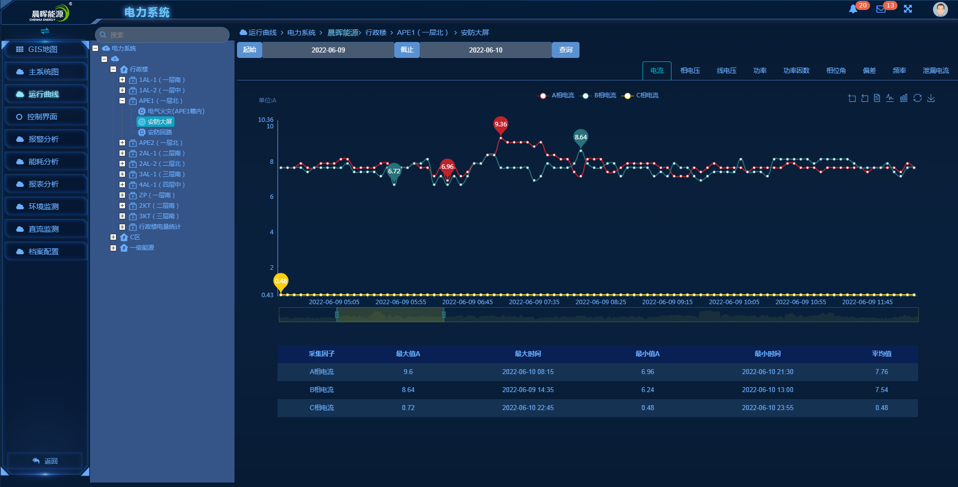 现场设备实时关联,实时在电气图上反馈设备数据采集状态,设备运行状态